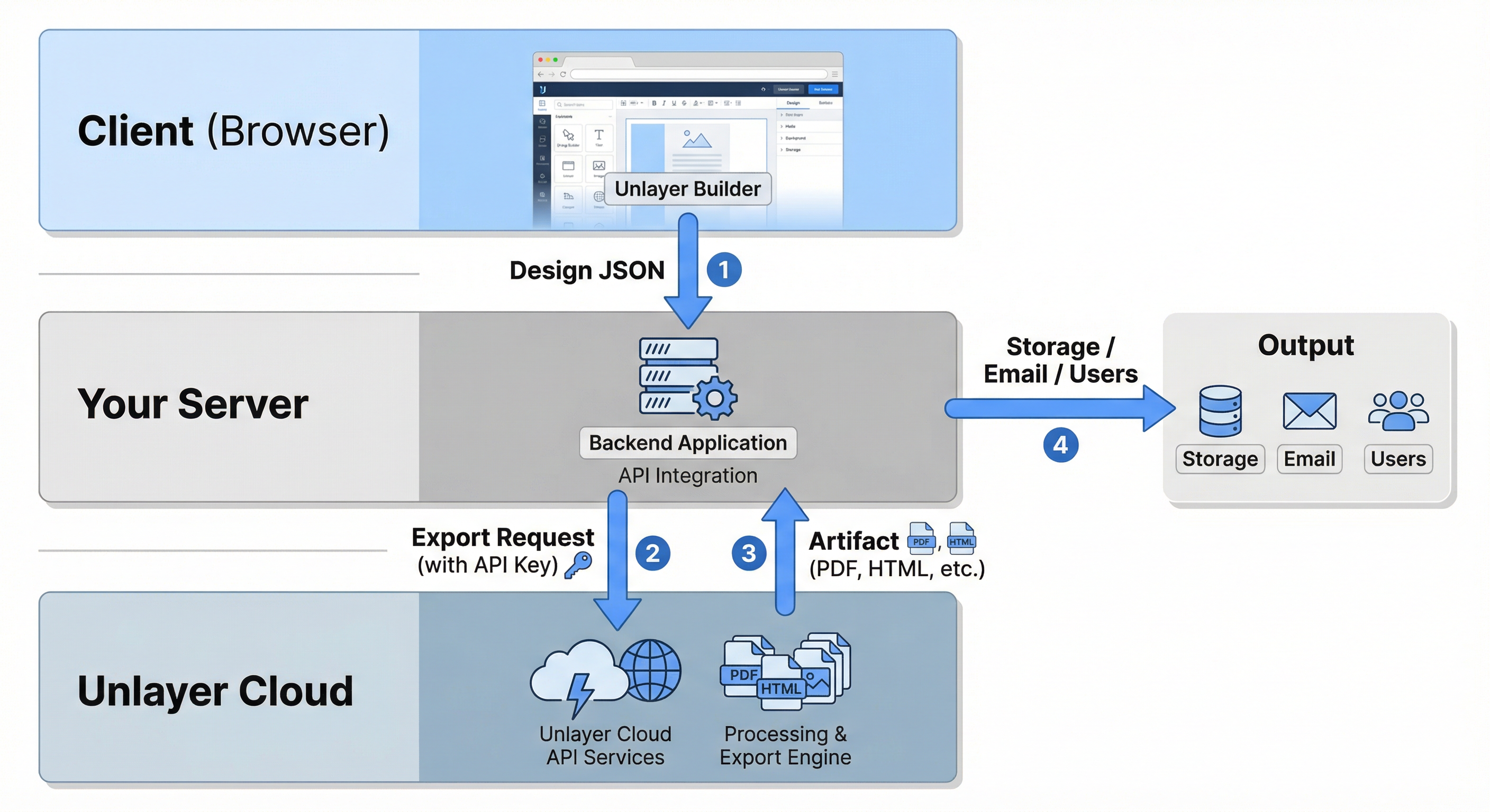 Server workflow: design JSON from browser to backend; Cloud API returns artifact