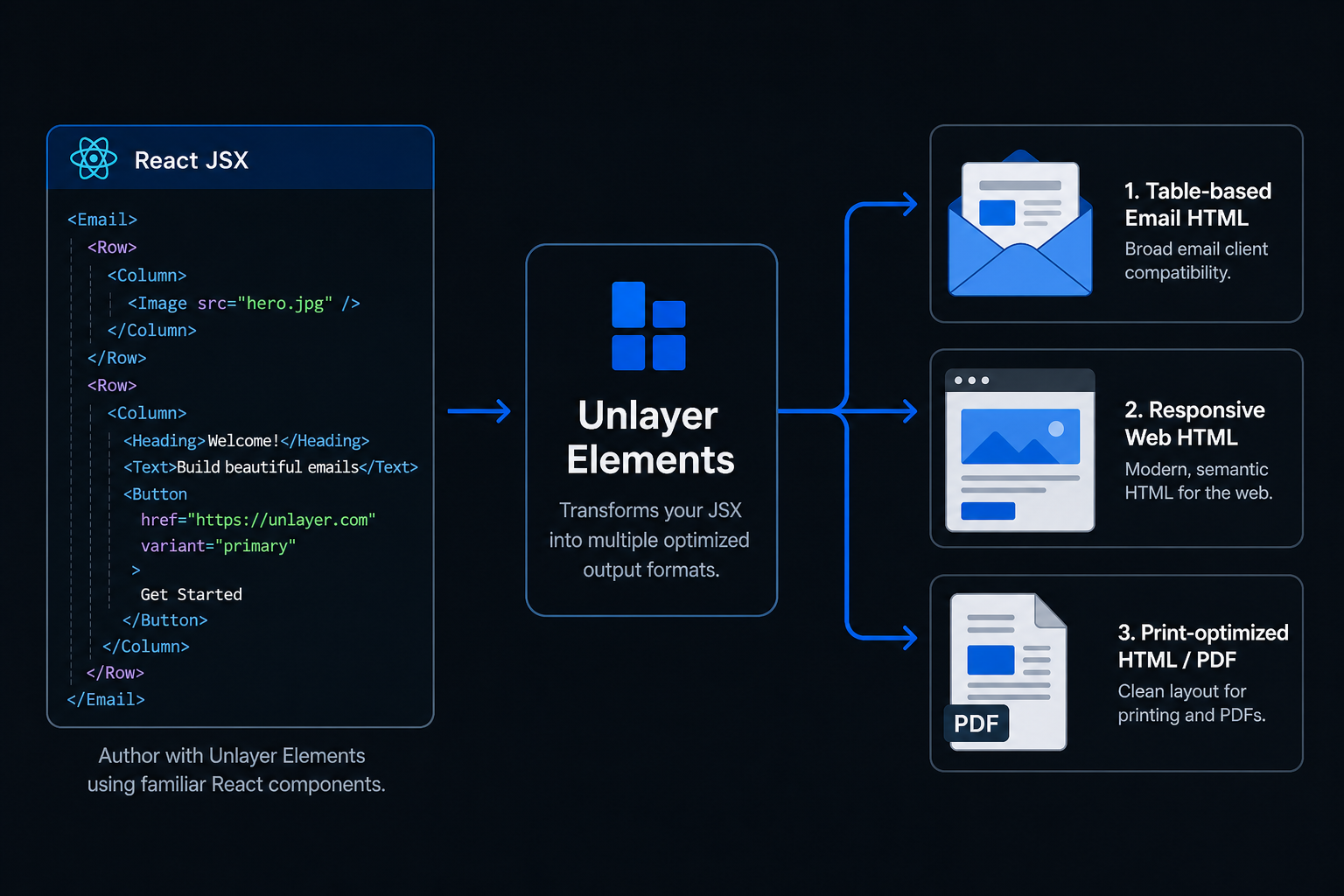 Unlayer Elements: Email, Page, and Document React components render to email HTML, web HTML, and print PDF