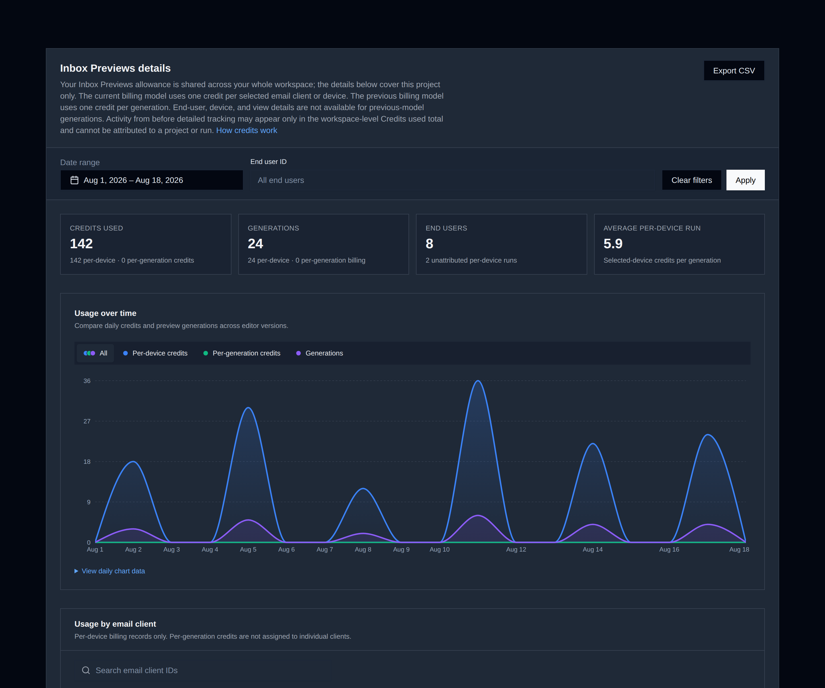 Inbox Previews usage report with generation, device-credit, email-client, and end-user details in Unlayer Console