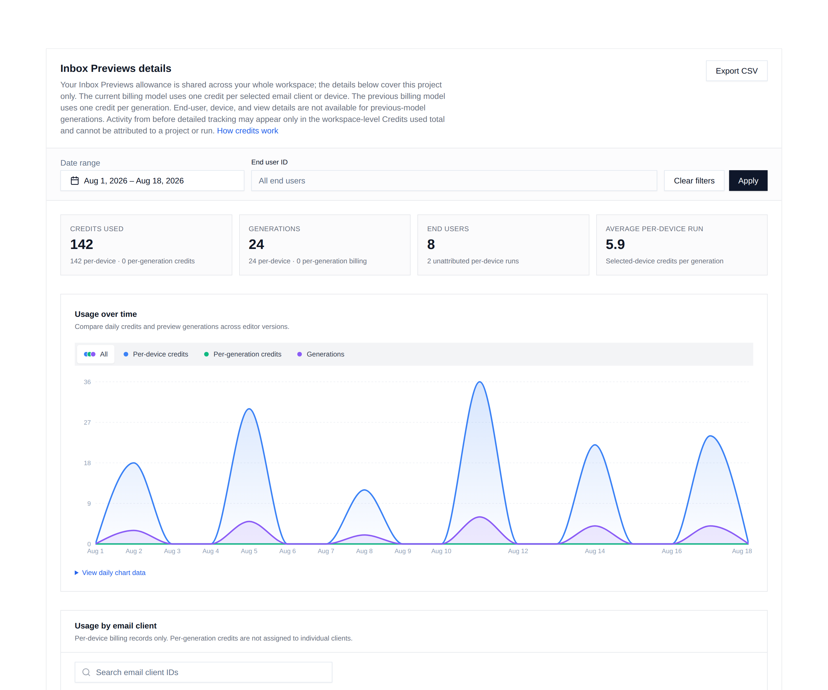 Inbox Previews usage report with generation, device-credit, email-client, and end-user details in Unlayer Console
